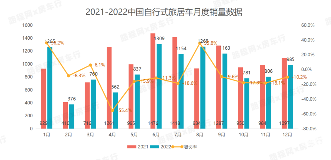 2022中国自行式旅居车全年销量数据、畅销品牌TOP20出炉，都发生哪些变动？-2.jpg