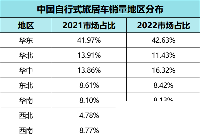 2022中国自行式旅居车全年销量数据、畅销品牌TOP20出炉，都发生哪些变动？-6.jpg