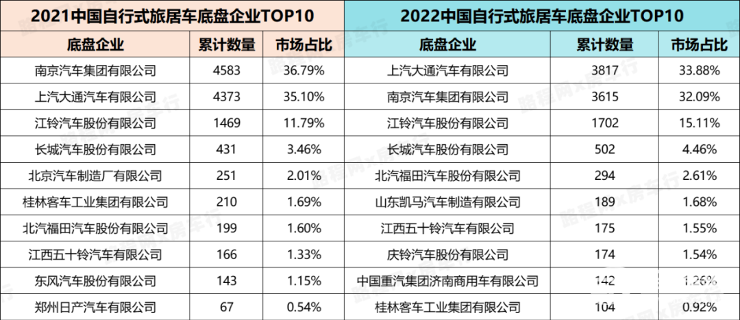 2022中国自行式旅居车全年销量数据、畅销品牌TOP20出炉，都发生哪些变动？-11.jpg